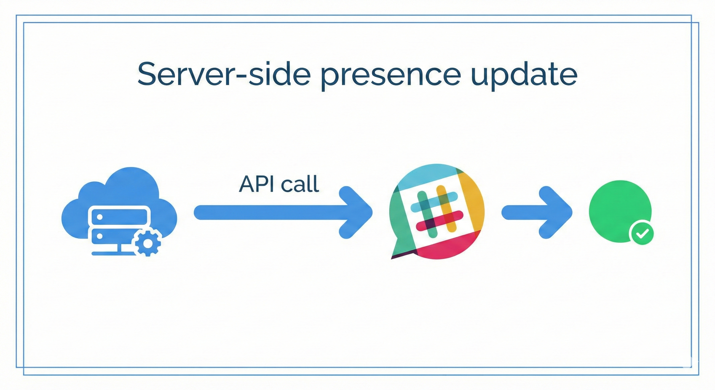 Mise à jour de présence côté serveur